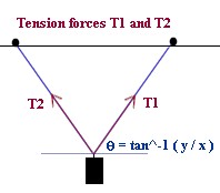 hanging_wt_tension_forces.jpg (7987 bytes)