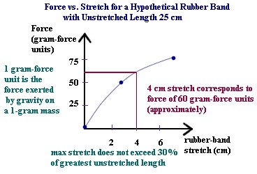 rubber_band_calibration_graph.jpg (30512 bytes)