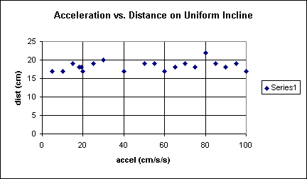 acceleration vs. distance along ramp appears linear and horizontal, implying acceleration independent of position and velocity