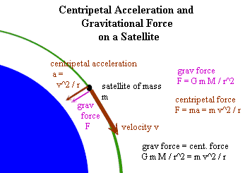 accel_and_grav_force_on_satellite.gif (5207 bytes)