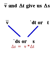 v_and_dt_give_ds.gif (2020 bytes)