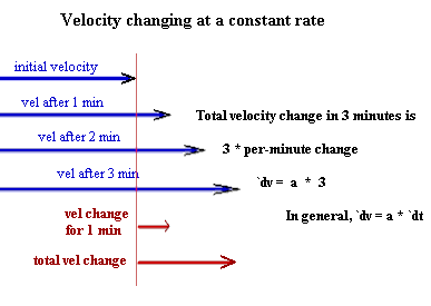 vel_changing_at_const_rate.gif (4345 bytes)