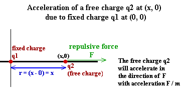 accel_of_free_charge_at_(x,0).gif (3633 bytes)